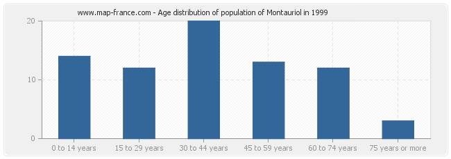 Age distribution of population of Montauriol in 1999