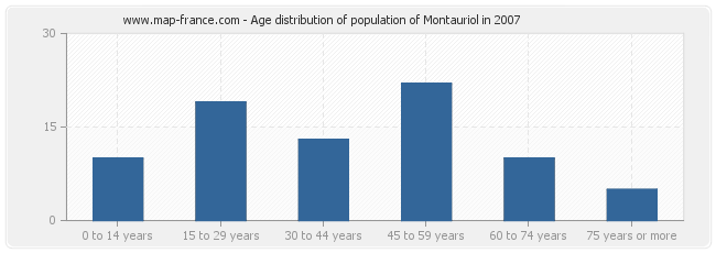 Age distribution of population of Montauriol in 2007