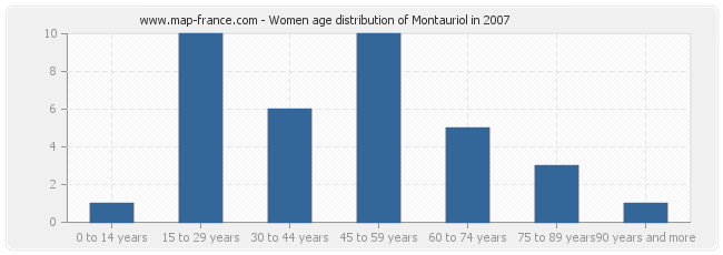 Women age distribution of Montauriol in 2007