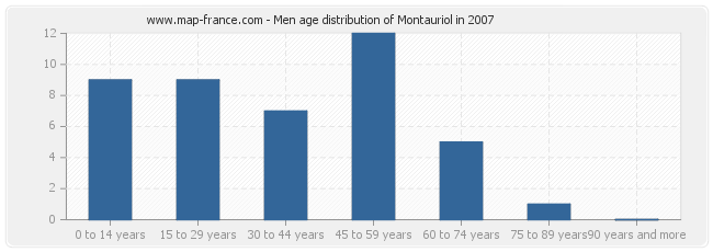 Men age distribution of Montauriol in 2007