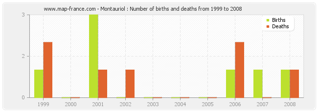 Montauriol : Number of births and deaths from 1999 to 2008