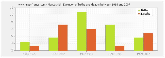 Montauriol : Evolution of births and deaths between 1968 and 2007