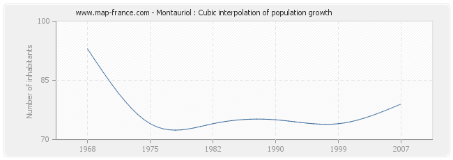 Montauriol : Cubic interpolation of population growth