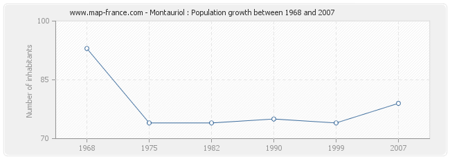 Population Montauriol