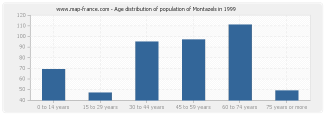 Age distribution of population of Montazels in 1999