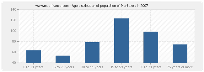 Age distribution of population of Montazels in 2007