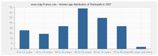 Women age distribution of Montazels in 2007