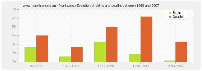 Montazels : Evolution of births and deaths between 1968 and 2007