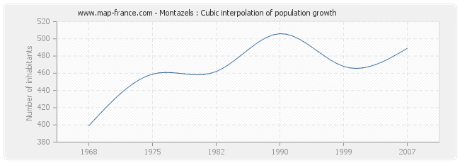 Montazels : Cubic interpolation of population growth