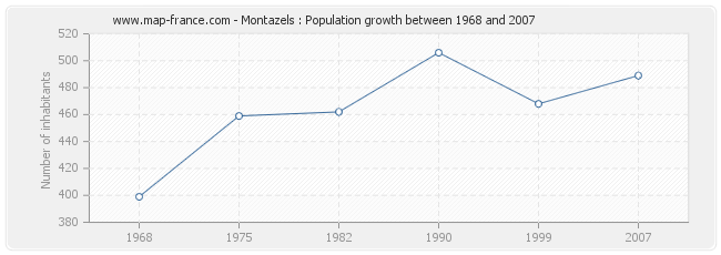 Population Montazels