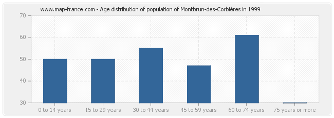 Age distribution of population of Montbrun-des-Corbières in 1999