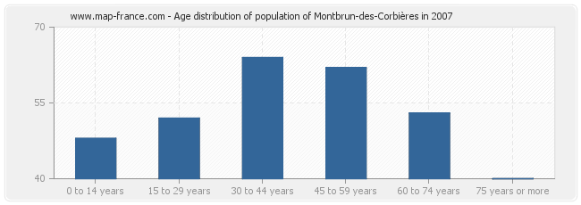 Age distribution of population of Montbrun-des-Corbières in 2007