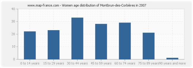Women age distribution of Montbrun-des-Corbières in 2007