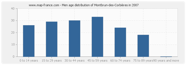 Men age distribution of Montbrun-des-Corbières in 2007