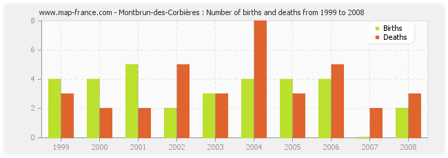 Montbrun-des-Corbières : Number of births and deaths from 1999 to 2008