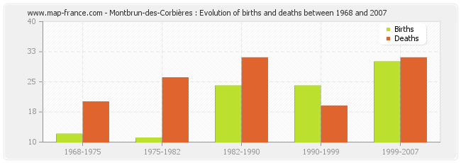 Montbrun-des-Corbières : Evolution of births and deaths between 1968 and 2007