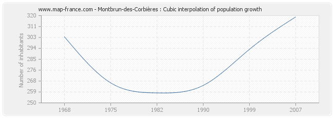 Montbrun-des-Corbières : Cubic interpolation of population growth