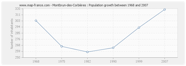 Population Montbrun-des-Corbières