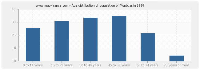 Age distribution of population of Montclar in 1999