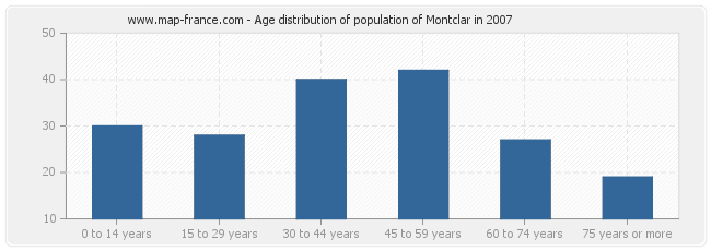 Age distribution of population of Montclar in 2007
