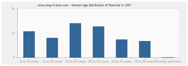 Women age distribution of Montclar in 2007