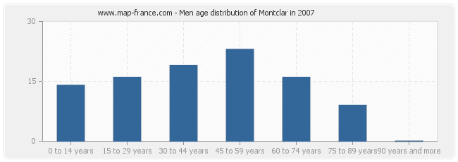 Men age distribution of Montclar in 2007