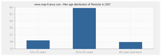 Men age distribution of Montclar in 2007