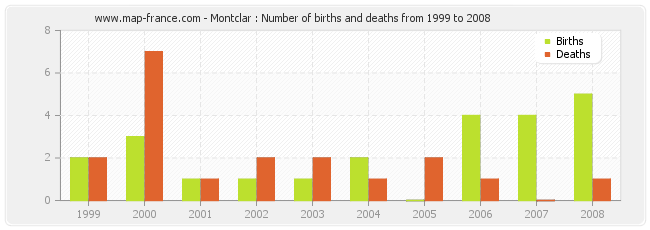 Montclar : Number of births and deaths from 1999 to 2008