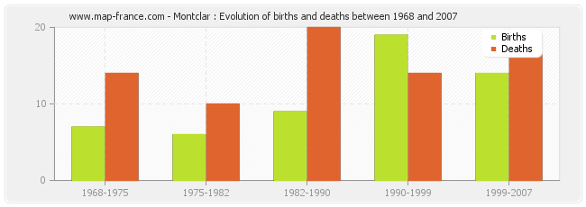 Montclar : Evolution of births and deaths between 1968 and 2007