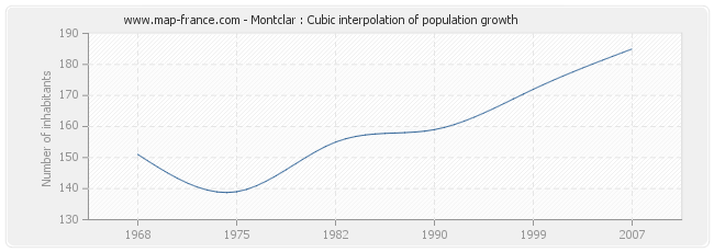 Montclar : Cubic interpolation of population growth