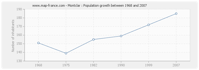 Population Montclar