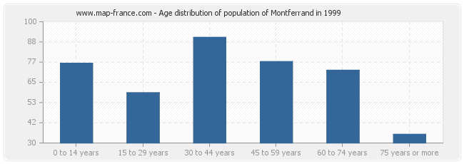 Age distribution of population of Montferrand in 1999