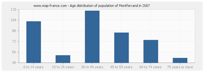 Age distribution of population of Montferrand in 2007