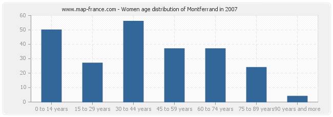 Women age distribution of Montferrand in 2007