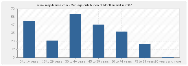 Men age distribution of Montferrand in 2007