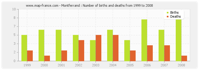 Montferrand : Number of births and deaths from 1999 to 2008