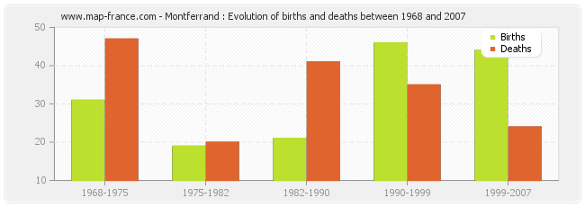 Montferrand : Evolution of births and deaths between 1968 and 2007