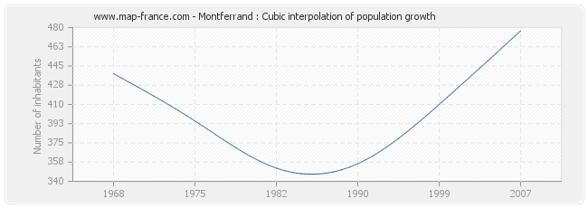 Montferrand : Cubic interpolation of population growth