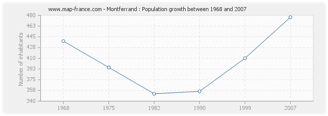 Population Montferrand