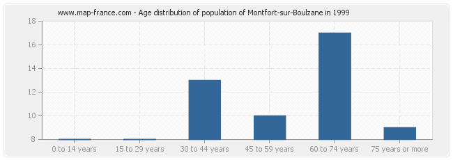 Age distribution of population of Montfort-sur-Boulzane in 1999