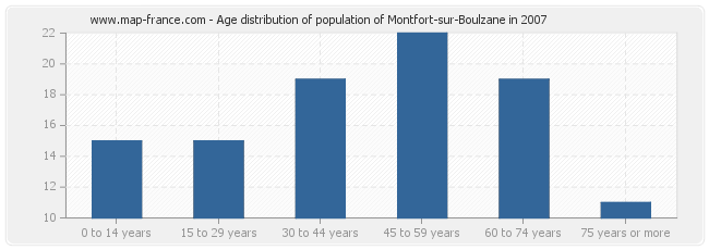 Age distribution of population of Montfort-sur-Boulzane in 2007
