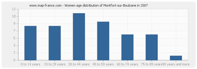 Women age distribution of Montfort-sur-Boulzane in 2007