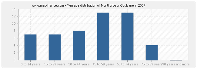 Men age distribution of Montfort-sur-Boulzane in 2007