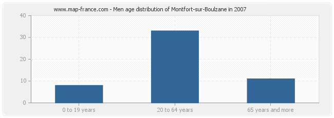 Men age distribution of Montfort-sur-Boulzane in 2007