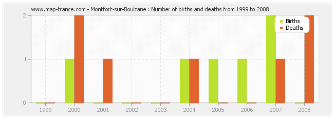 Montfort-sur-Boulzane : Number of births and deaths from 1999 to 2008