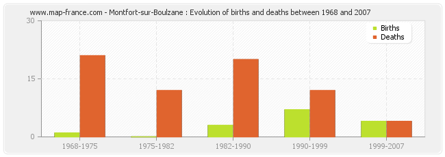 Montfort-sur-Boulzane : Evolution of births and deaths between 1968 and 2007