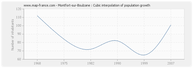 Montfort-sur-Boulzane : Cubic interpolation of population growth