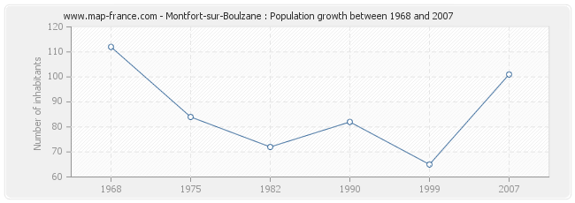 Population Montfort-sur-Boulzane