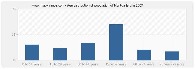 Age distribution of population of Montgaillard in 2007