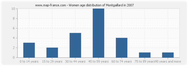 Women age distribution of Montgaillard in 2007